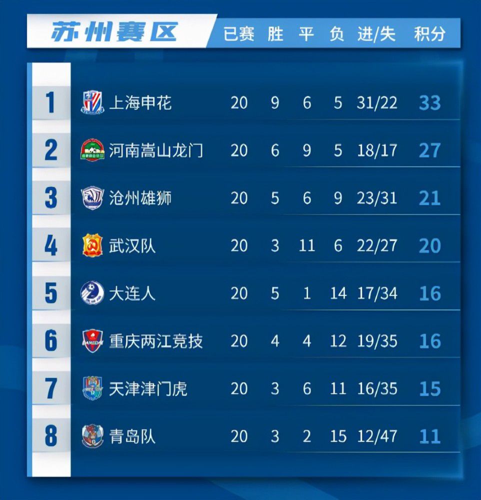 积分榜方面，米兰26分暂升第三，佛罗伦萨20分仍第六。